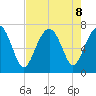 Bull Island North tide chart for Thursday, August 8, 2024