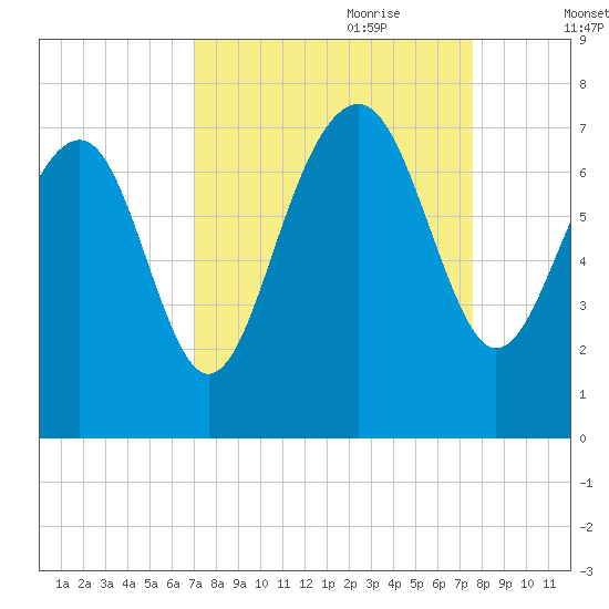 Bull Island North tide chart for Tuesday, September 10, 2024