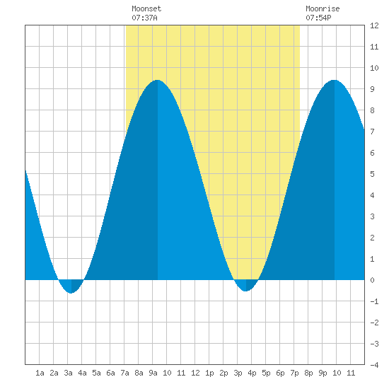 Bull Island North tide chart for Wednesday, September 18, 2024