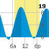Bull Island North tide chart for Thursday, September 19, 2024
