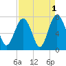 Bull Island North tide chart for Sunday, September 1, 2024