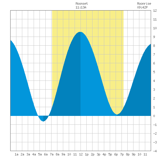 Bull Island North tide chart for Saturday, September 21, 2024