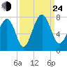 Bull Island North tide chart for Tuesday, September 24, 2024