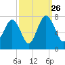 Bull Island North tide chart for Thursday, September 26, 2024