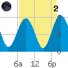 Bull Island North tide chart for Monday, September 2, 2024