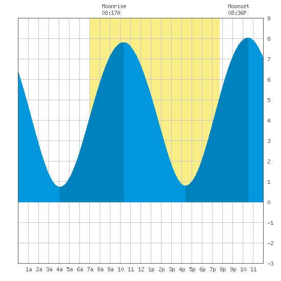 Bull Island North tide chart for Wednesday, September 4, 2024