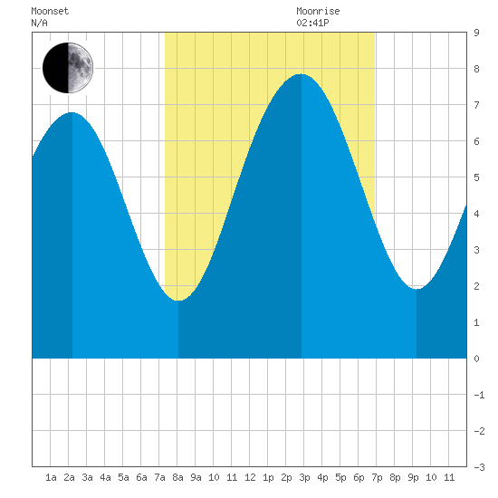 Bull Island North tide chart for Thursday, October 10, 2024