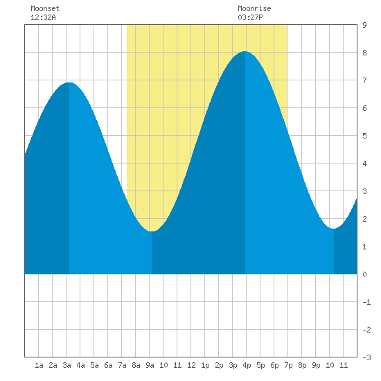 Bull Island North tide chart for Friday, October 11, 2024