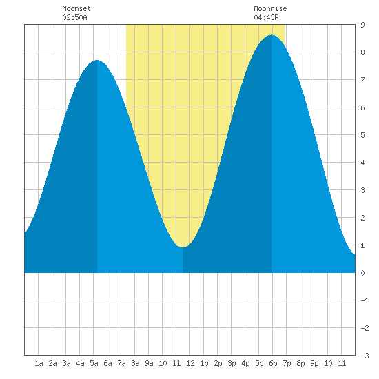 Bull Island North tide chart for Sunday, October 13, 2024
