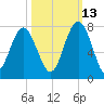 Bull Island North tide chart for Sunday, October 13, 2024