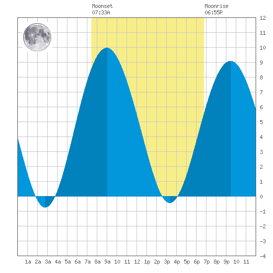 Bull Island North tide chart for Thursday, October 17, 2024