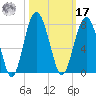 Bull Island North tide chart for Thursday, October 17, 2024