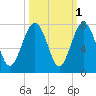 Bull Island North tide chart for Tuesday, October 1, 2024