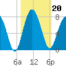 Bull Island North tide chart for Sunday, October 20, 2024