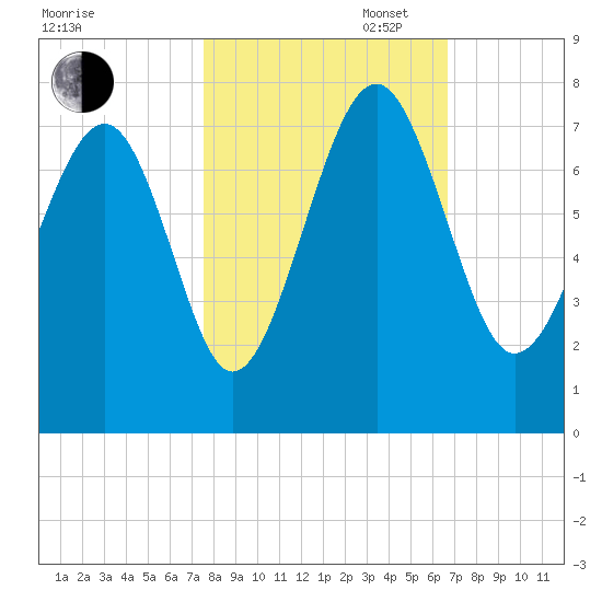 Bull Island North tide chart for Thursday, October 24, 2024