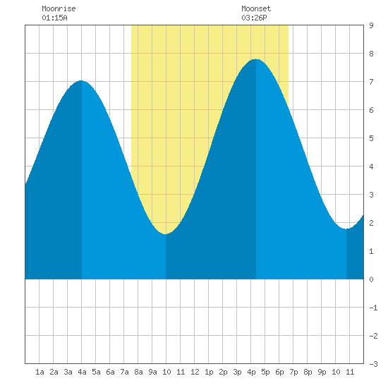 Bull Island North tide chart for Friday, October 25, 2024