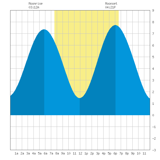 Bull Island North tide chart for Sunday, October 27, 2024