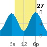Bull Island North tide chart for Sunday, October 27, 2024