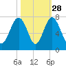 Bull Island North tide chart for Monday, October 28, 2024