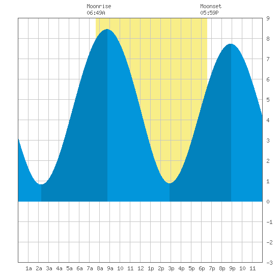 Bull Island North tide chart for Thursday, October 31, 2024
