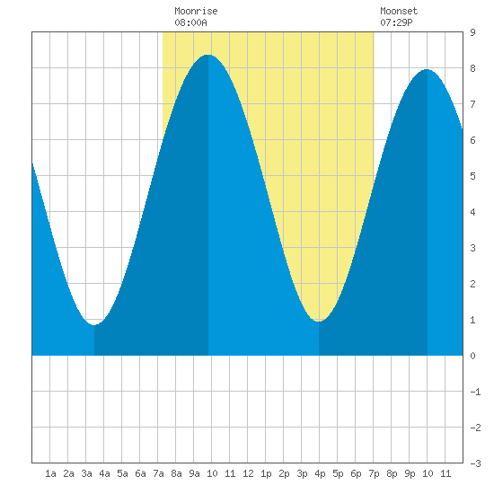 Bull Island North tide chart for Thursday, October 3, 2024
