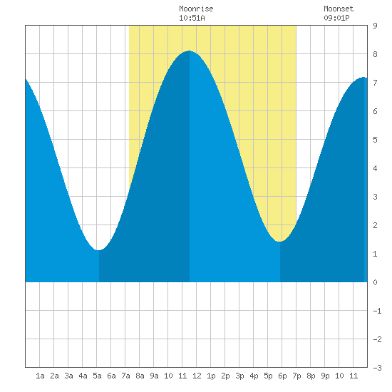 Bull Island North tide chart for Sunday, October 6, 2024