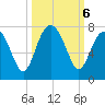 Bull Island North tide chart for Sunday, October 6, 2024