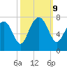 Bull Island North tide chart for Wednesday, October 9, 2024