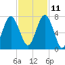 Bull Island North tide chart for Monday, November 11, 2024