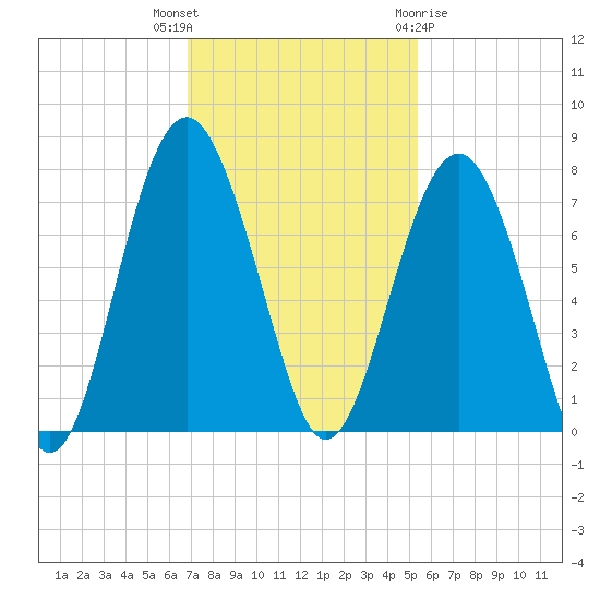 Bull Island North tide chart for Thursday, November 14, 2024