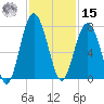 Bull Island North tide chart for Friday, November 15, 2024