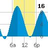 Bull Island North tide chart for Saturday, November 16, 2024