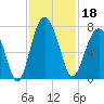 Bull Island North tide chart for Monday, November 18, 2024