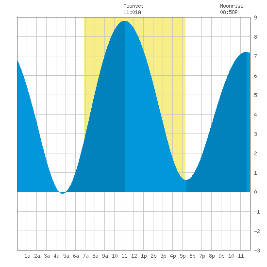 Bull Island North tide chart for Tuesday, November 19, 2024
