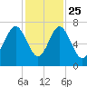 Bull Island North tide chart for Monday, November 25, 2024