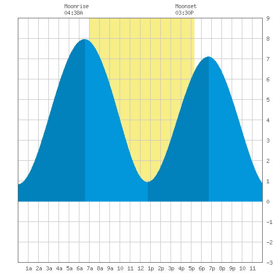 Bull Island North tide chart for Thursday, November 28, 2024