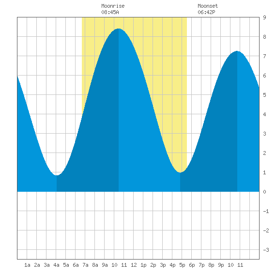 Bull Island North tide chart for Sunday, November 3, 2024