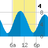 Bull Island North tide chart for Monday, November 4, 2024
