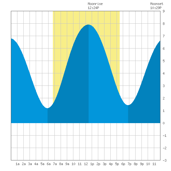Bull Island North tide chart for Thursday, November 7, 2024