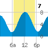 Bull Island North tide chart for Thursday, November 7, 2024