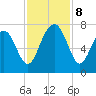 Bull Island North tide chart for Friday, November 8, 2024