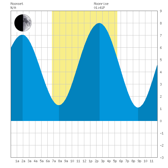 Bull Island North tide chart for Saturday, November 9, 2024