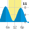 Bull Island North tide chart for Wednesday, December 11, 2024