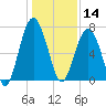 Bull Island North tide chart for Saturday, December 14, 2024