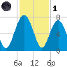 Bull Island North tide chart for Sunday, December 1, 2024