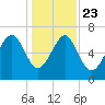 Bull Island North tide chart for Monday, December 23, 2024