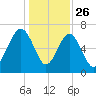 Bull Island North tide chart for Thursday, December 26, 2024