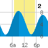 Bull Island North tide chart for Monday, December 2, 2024