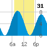 Bull Island North tide chart for Tuesday, December 31, 2024