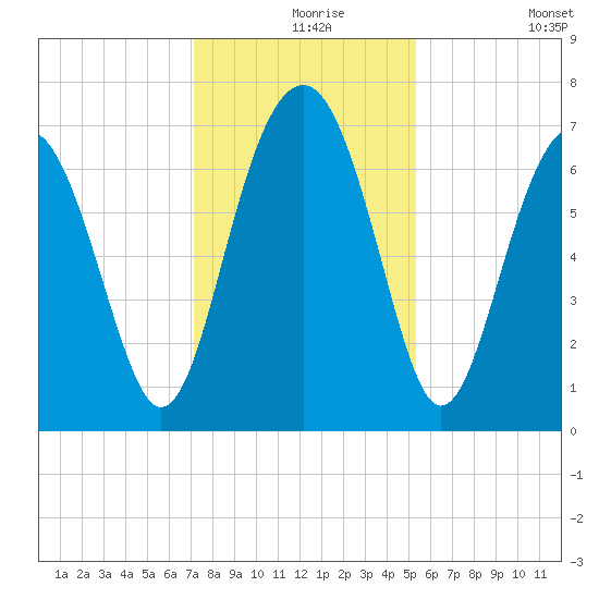 Bull Island North tide chart for Friday, December 6, 2024